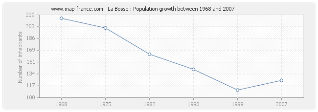 Population La Bosse